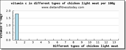 chicken light meat vitamin c per 100g